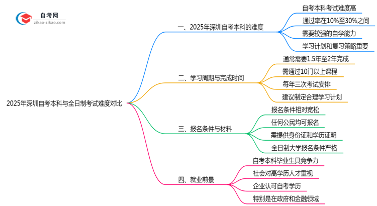 2025年深圳自考本科与全日制考试难度对比思维导图