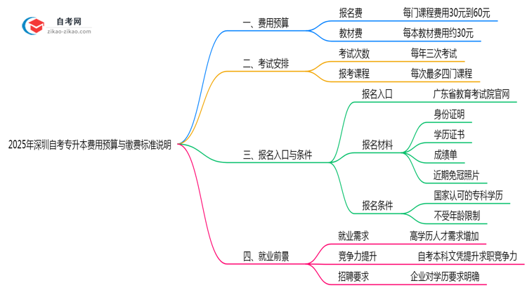 2025年深圳自考专升本费用预算与缴费标准说明思维导图