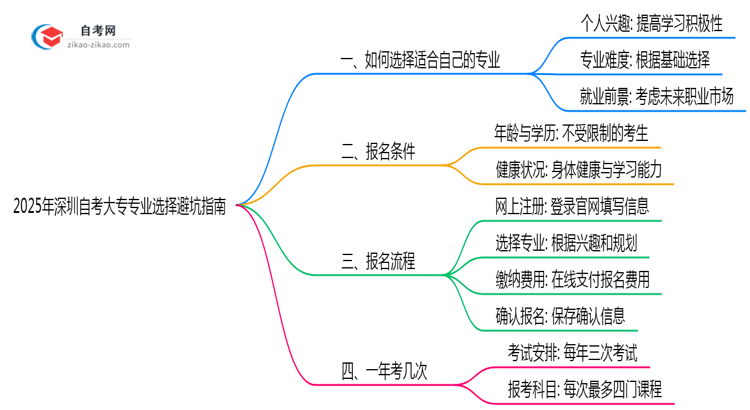 2025年深圳自考大专专业选择避坑指南思维导图
