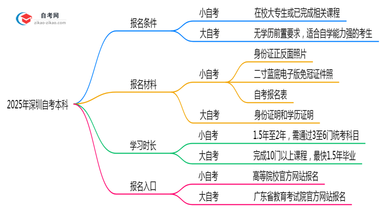 2025年深圳自考本科大小自考差异对比关键点思维导图