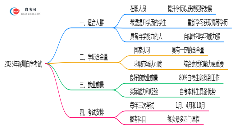 深圳10月自学考试适用人群特征2025年指南思维导图