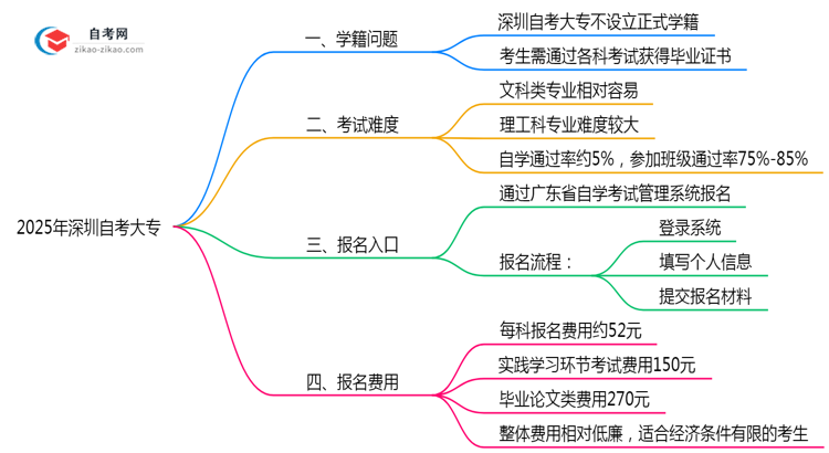 深圳自考大专是否有学籍?2025年注册说明思维导图