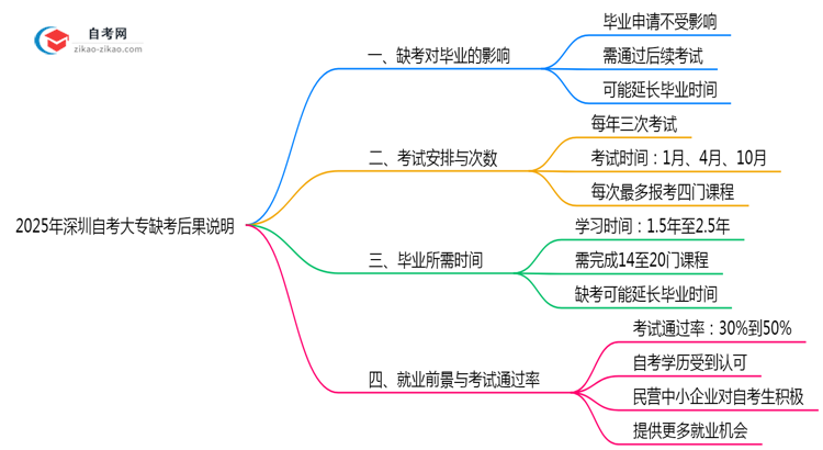 2025年深圳10月自考大专缺考后果说明思维导图