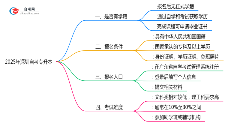 深圳自考专升本是否有学籍?2025年注册说明思维导图