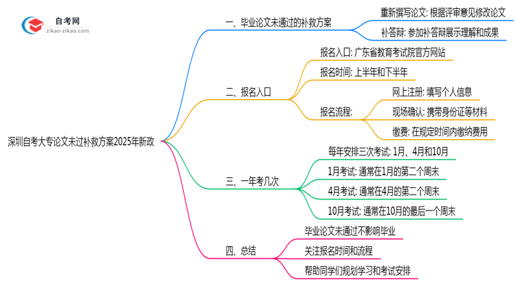 深圳自考大专论文未过补救方案2025年新政思维导图
