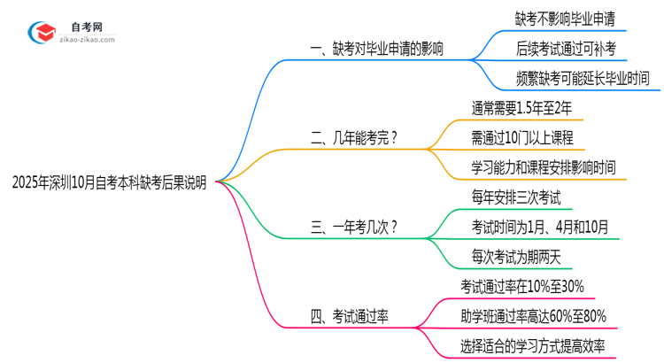 2025年深圳10月自考本科缺考后果说明思维导图