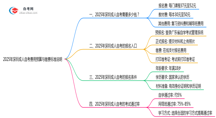 2025年深圳成人自考费用预算与缴费标准说明思维导图