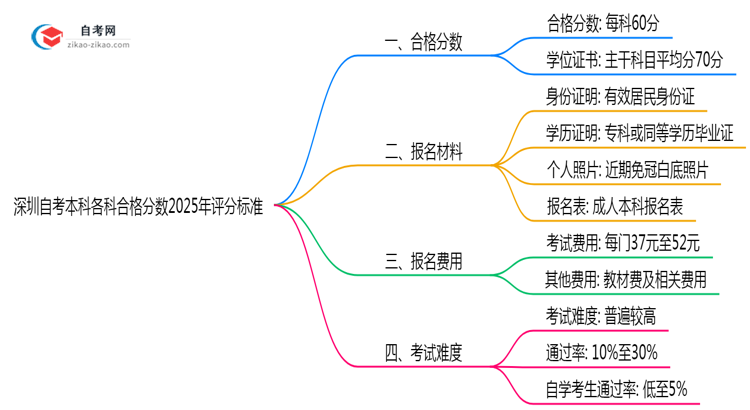 深圳自考本科各科合格分数2025年评分标准思维导图