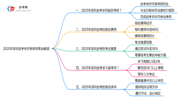 2025年深圳自考学历考研政策全解读思维导图