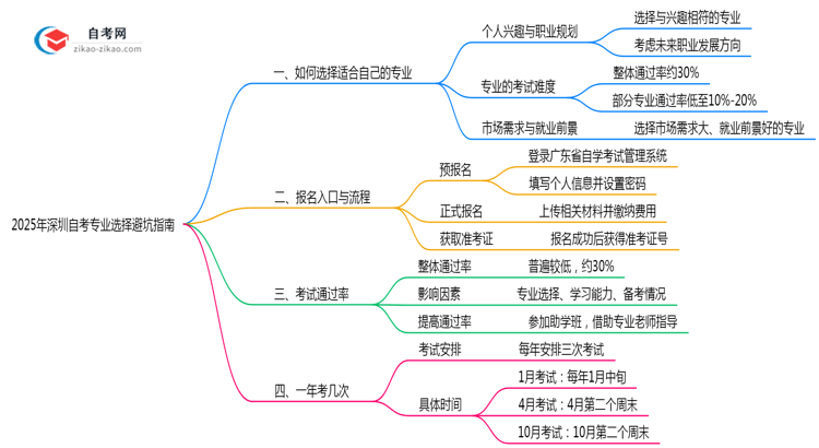 2025年深圳自考专业选择避坑指南思维导图