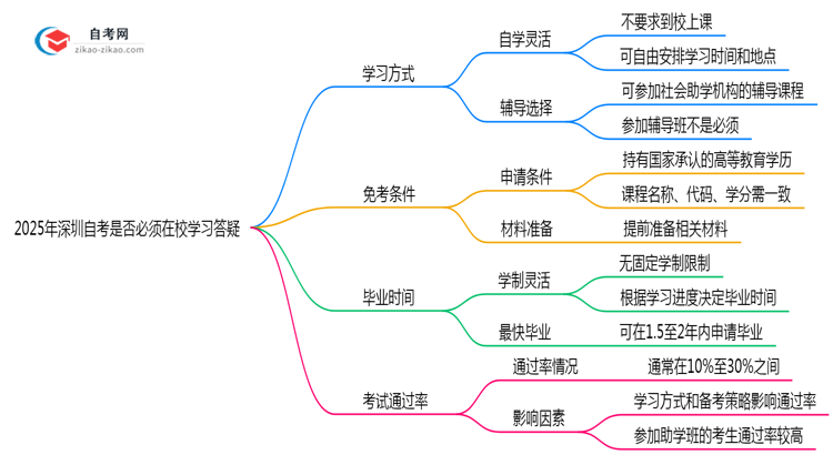 2025年深圳自考是否必须在校学习答疑思维导图