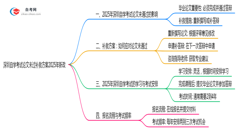 深圳自学考试论文未过补救方案2025年新政思维导图