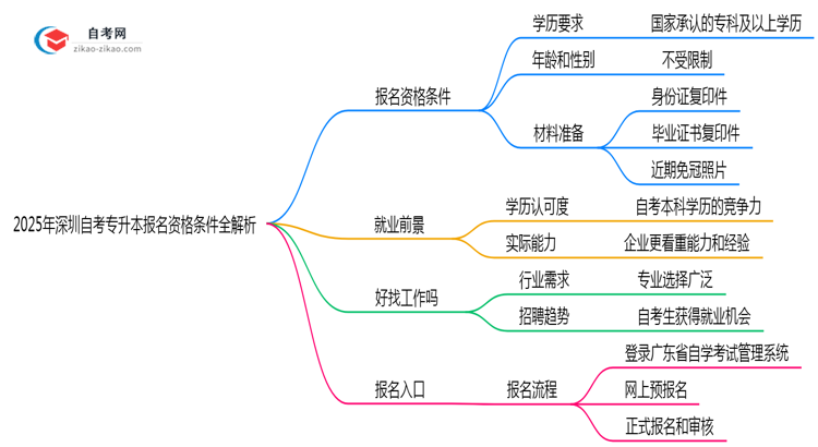 2025年深圳自考专升本报名资格条件全解析思维导图