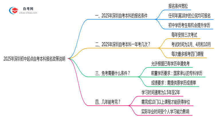 2025年深圳初中起点自考本科报名政策说明思维导图