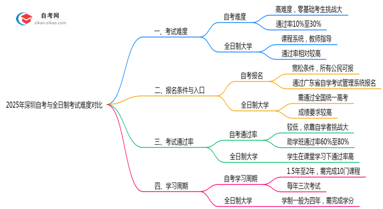 2025年深圳自考与全日制考试难度对比思维导图