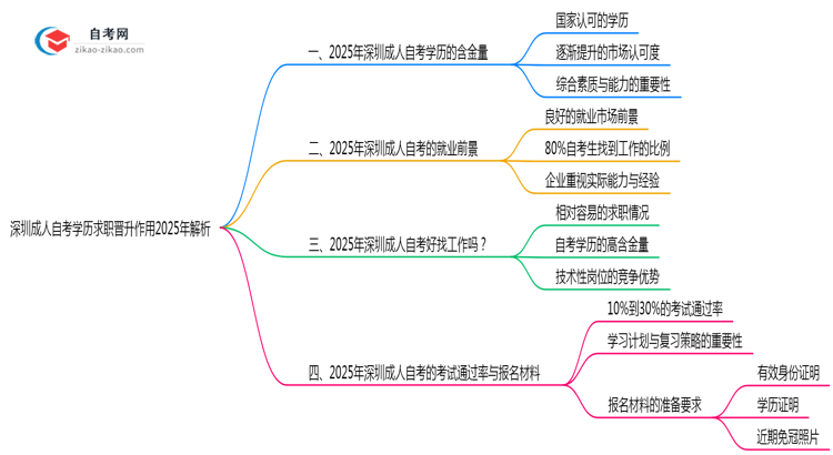 深圳成人自考学历求职晋升作用2025年解析思维导图