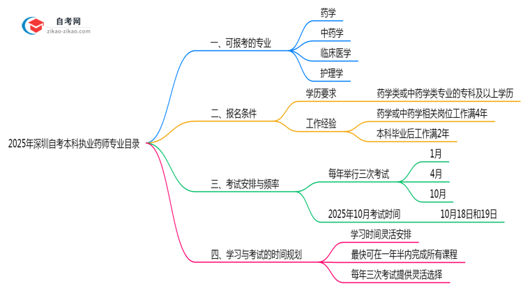 2025年深圳10月自考本科执业药师专业目录思维导图