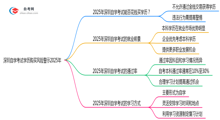 深圳自学考试学历购买风险警示2025年必看思维导图