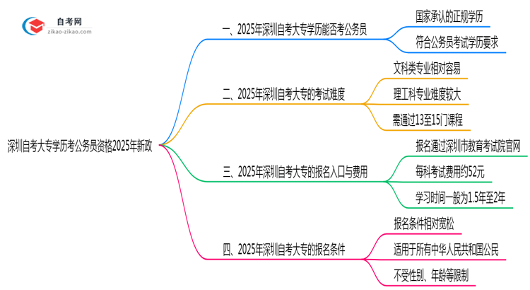 深圳自考大专学历考公务员资格2025年新政思维导图