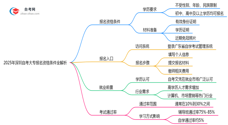 2025年深圳自考大专报名资格条件全解析思维导图