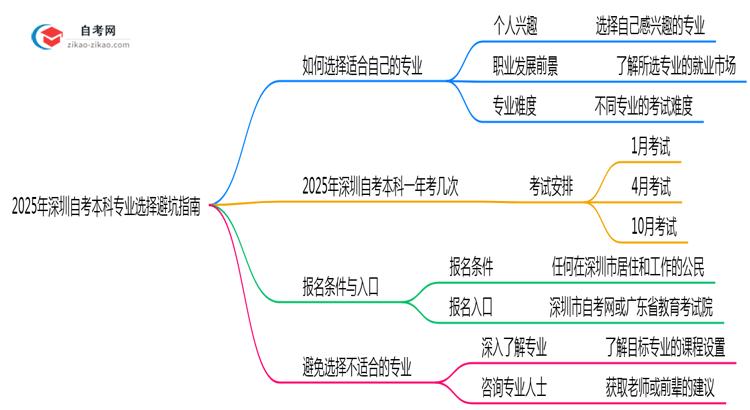 2025年深圳自考本科专业选择避坑指南思维导图