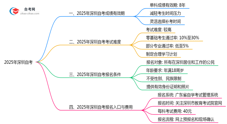 深圳自考成绩保留期限2025年新规思维导图
