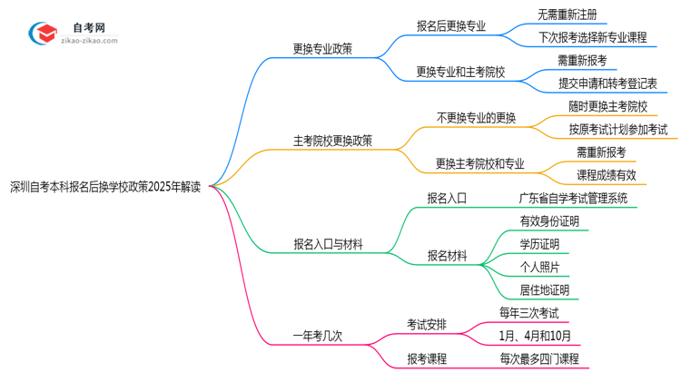 深圳自考本科报名后换学校政策2025年解读思维导图
