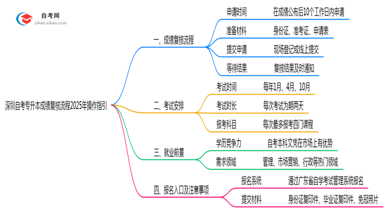 深圳自考专升本成绩复核流程2025年操作指引思维导图