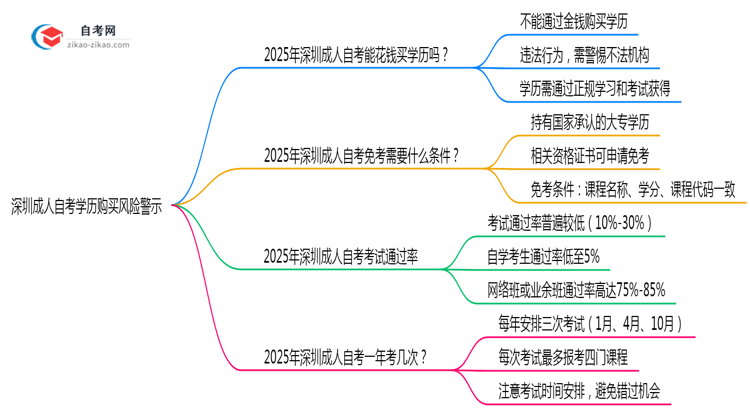 深圳成人自考学历购买风险警示2025年必看思维导图