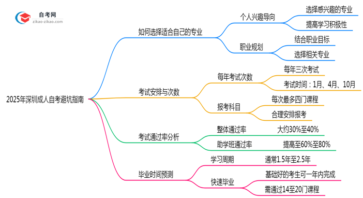2025年深圳成人自考专业选择避坑指南思维导图