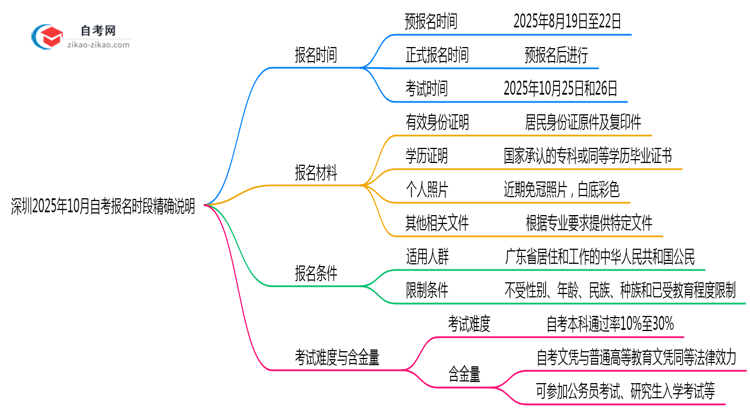深圳2025年10月自考报名时段精确说明思维导图