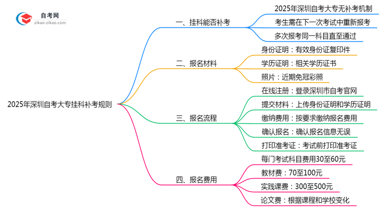 深圳自考大专挂科补考规则2025年最新调整思维导图