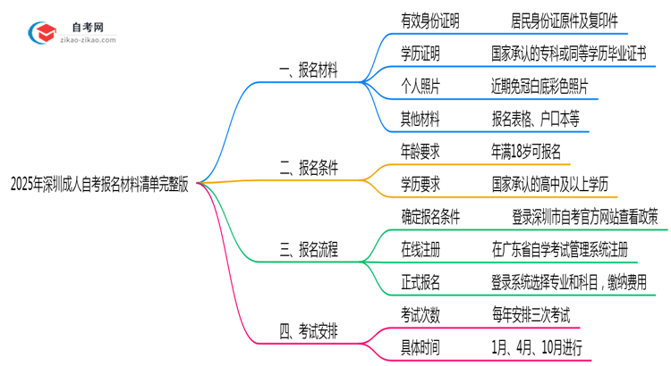 2025年深圳成人自考报名材料清单完整版思维导图