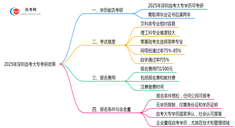 2025年深圳自考大专学历考研政策全解读思维导图