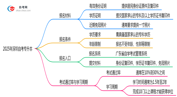 2025年深圳自考专升本报名材料清单完整版思维导图