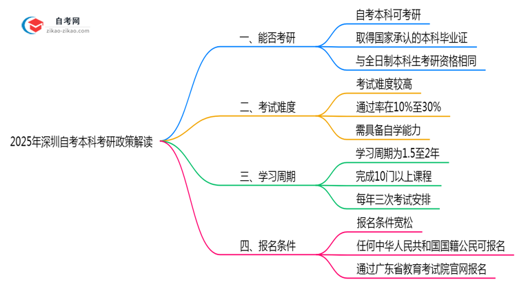 2025年深圳自考本科学历考研政策全解读思维导图