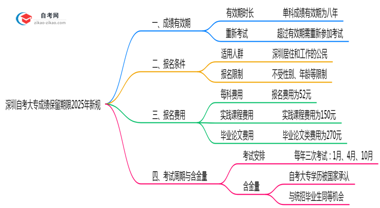 深圳自考大专成绩保留期限2025年新规思维导图