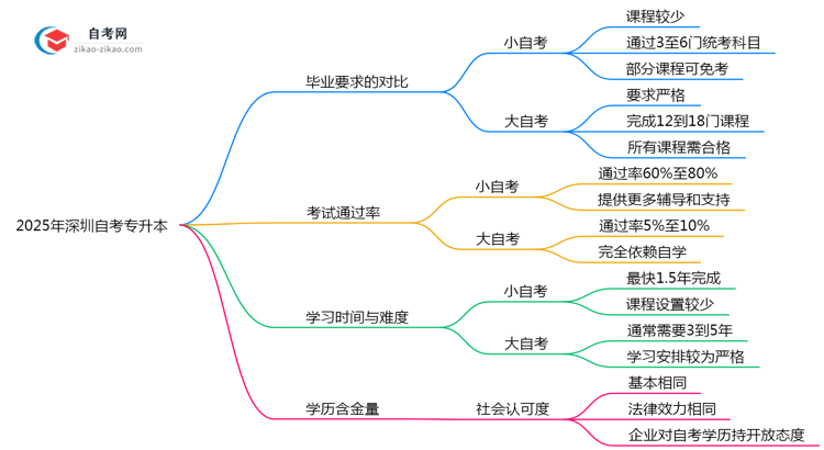 2025年深圳自考专升本大小自考毕业要求异同详解思维导图