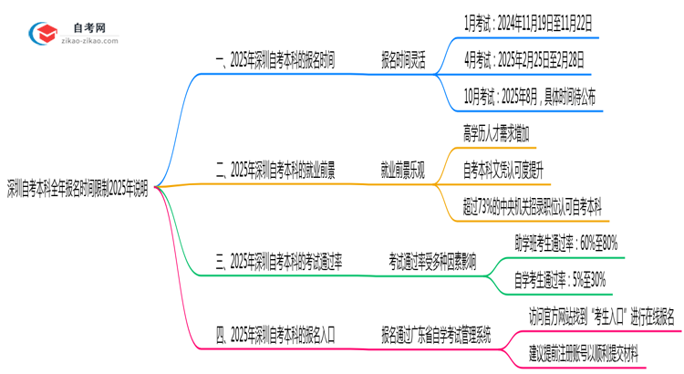 深圳自考本科全年报名时间限制2025年说明思维导图
