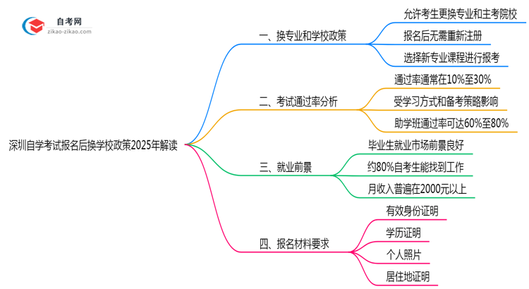 深圳自学考试报名后换学校政策2025年解读思维导图