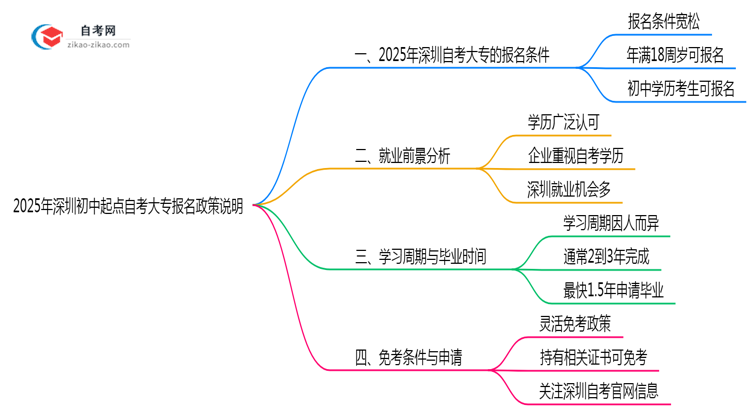 2025年深圳初中起点自考大专报名政策说明思维导图
