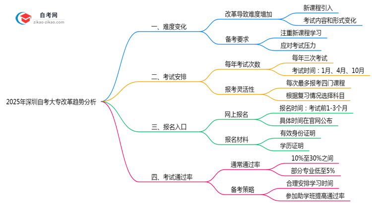 2025年深圳自考大专改革难度变化趋势分析思维导图