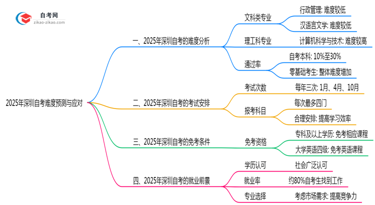 2025年深圳10月自考难度预测与应对思维导图