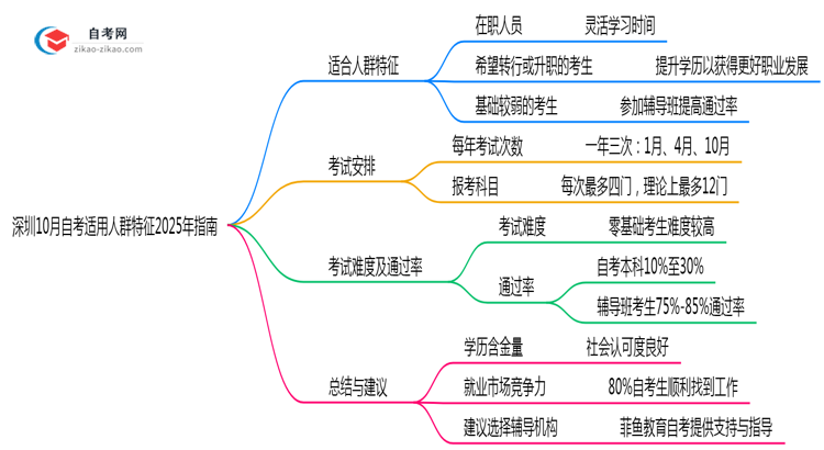 深圳10月自考适用人群特征2025年指南思维导图