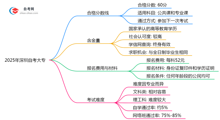 深圳自考大专各科合格分数2025年评分标准思维导图