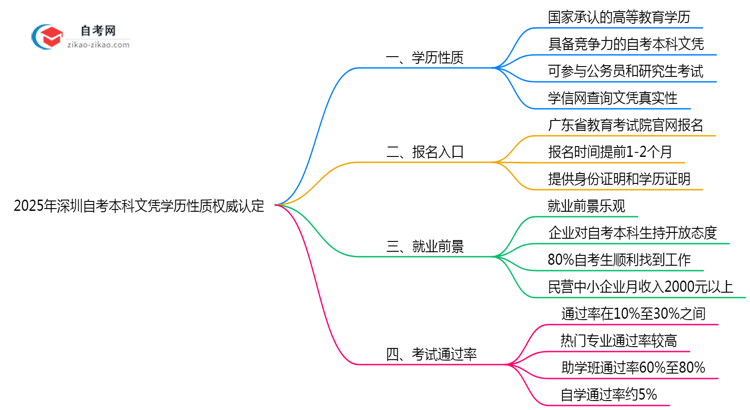 2025年深圳自考本科文凭学历性质权威认定思维导图