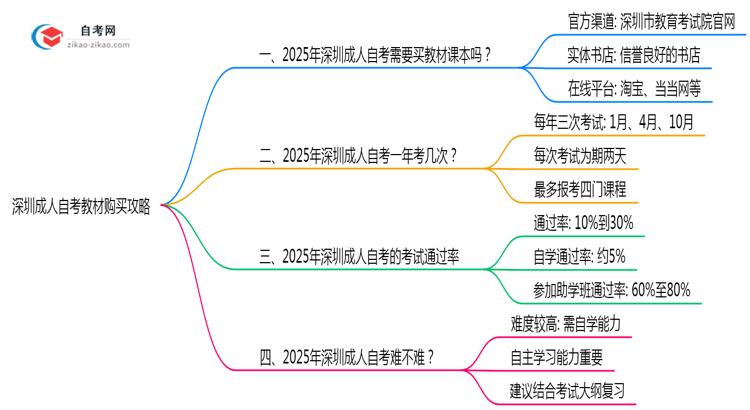 深圳成人自考教材购买攻略2025年备考必看思维导图