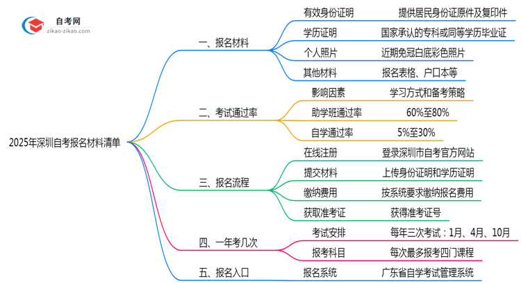 2025年深圳自考报名材料清单完整版思维导图