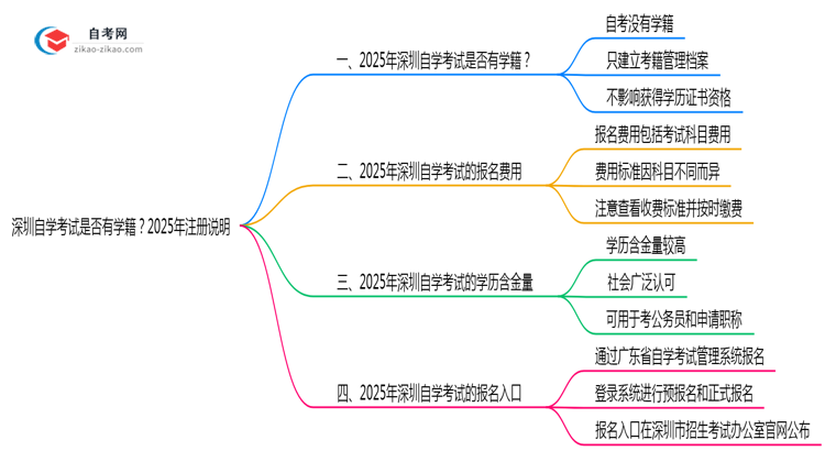 深圳自学考试是否有学籍?2025年注册说明思维导图