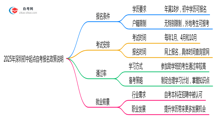 2025年深圳初中起点自考报名政策说明思维导图